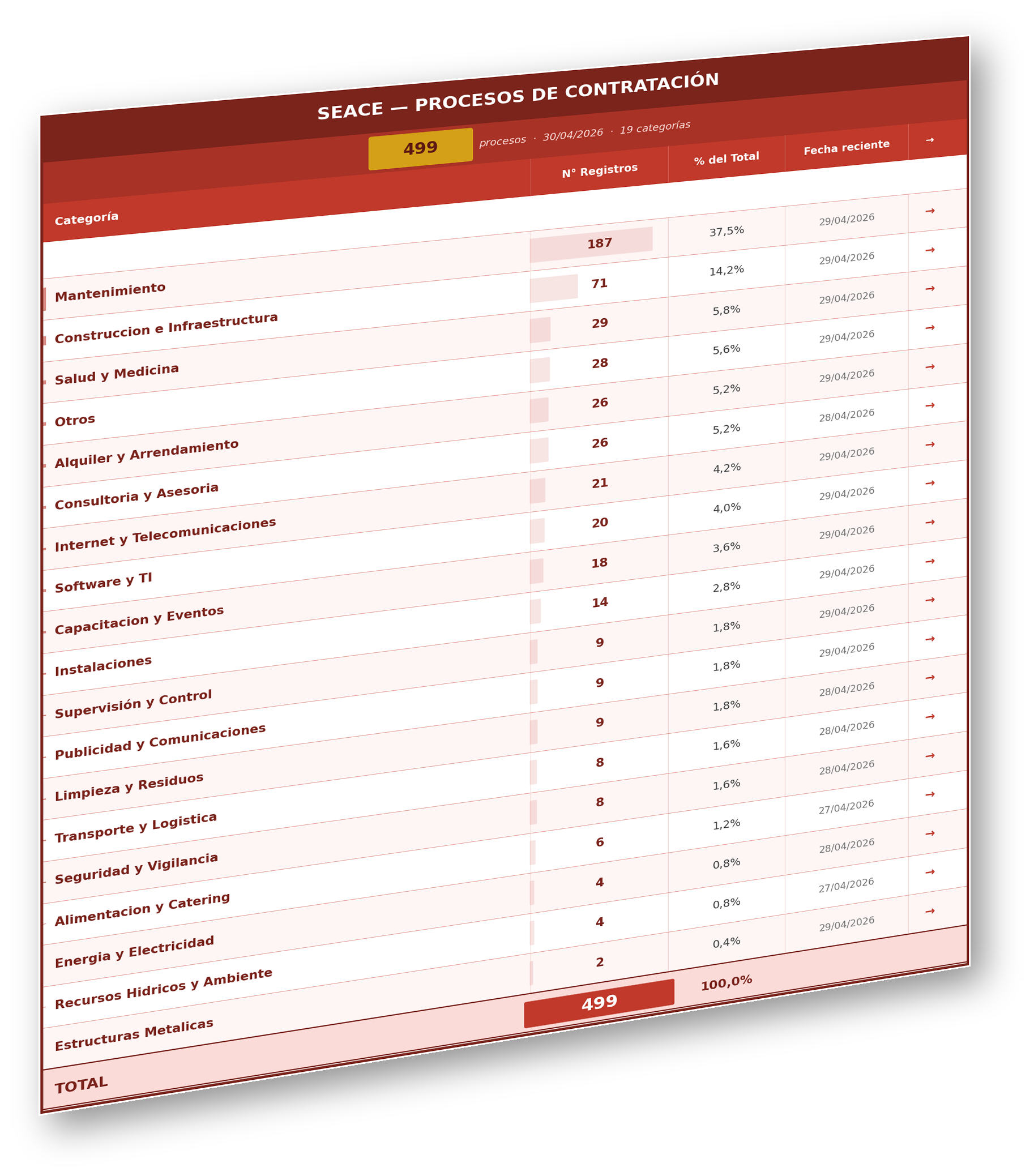 Resumen de categorías SEACE – procesos de contratación del Estado Peruano